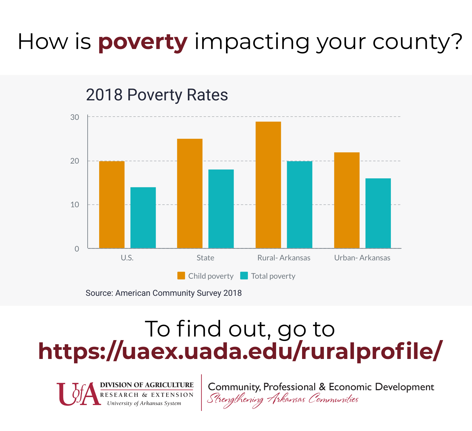 Infographic showing rates of poverty in the Rural and Urban regions of Arkansas and the United States. The infographic. Child poverty is higher than total poverty rates for all regions, U.S., State, Rural Arkansas and Urban Arkansas. Rural Arkansas has the highest child poverty and total poverty rates of all of these areas. How is poverty impacting your community? Learn about the issues that matter to your community at www.uaex.uada.edu/ruralprofile