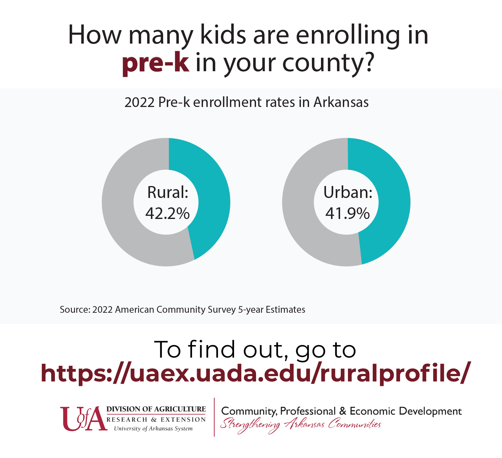 Infographic showing the rate of children in rural and urban Arkansas counties who are enrolled in pre-k. The pre-k enrollment rate is 50% in the Rural region and 48% in the Urban region. Learn about the issues that matter to your community.”Learn about the issues that matter to your community at www.uaex.uada.edu/ruralprofile