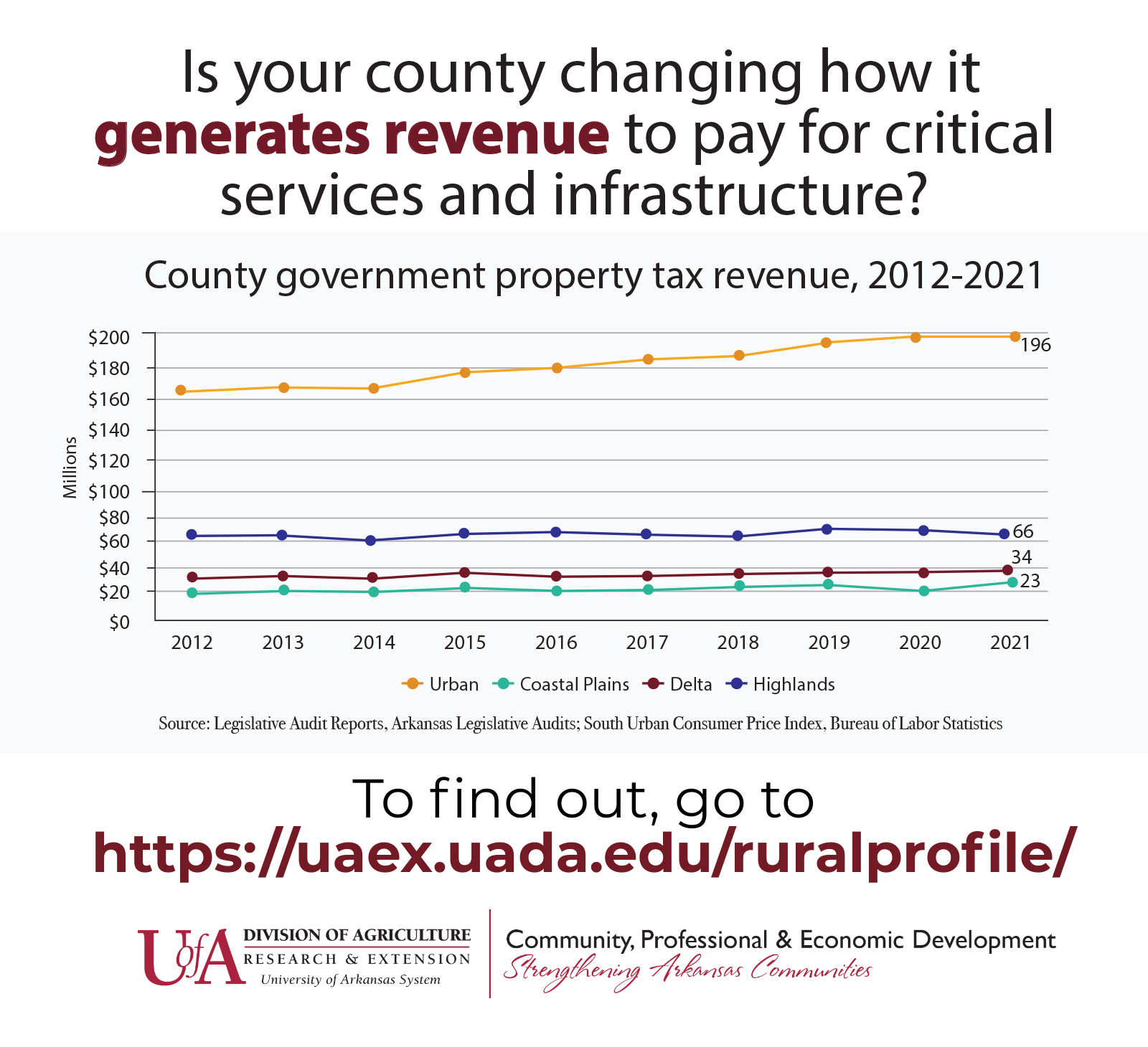 Infographic depicting the changing trends in county tax revenue sources. County sales tax revenues increased more than property tax revenues from 2007 to2017. In the Urban region, property tax revenue increased considerably more than sales tax revenue during that time. In the Rural region, sales tax revenue increased considerably more than property tax revenue during that time. Learn about the issues that matter to your community at www.uaex.uada.edu/ruralprofile.