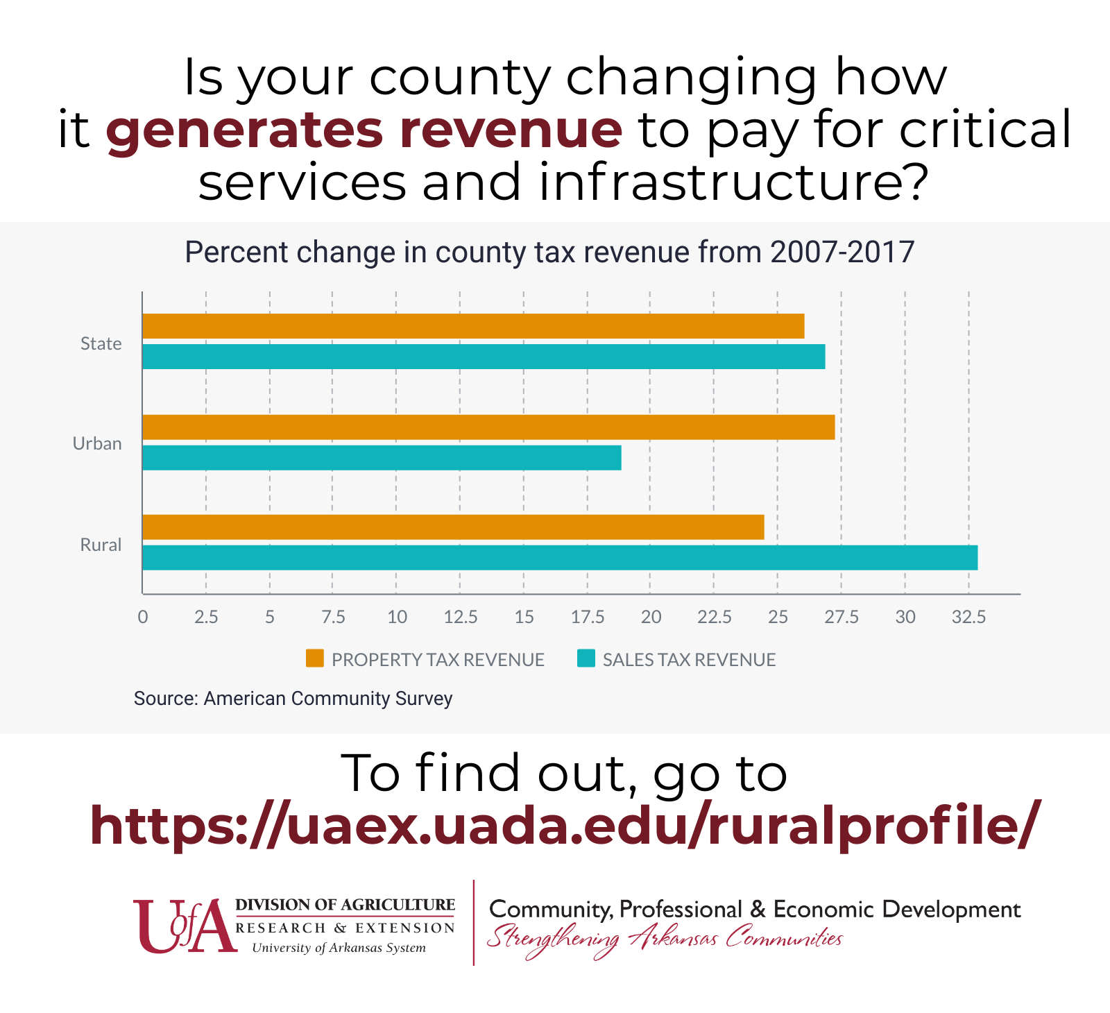 Infographic depicting the changing trends in county tax revenue sources. County sales tax revenues increased more than property tax revenues from 2007 to2017. In the Urban region, property tax revenue increased considerably more than sales tax revenue during that time. In the Rural region, sales tax revenue increased considerably more than property tax revenue during that time. Learn about the issues that matter to your community at www.uaex.uada.edu/ruralprofile.