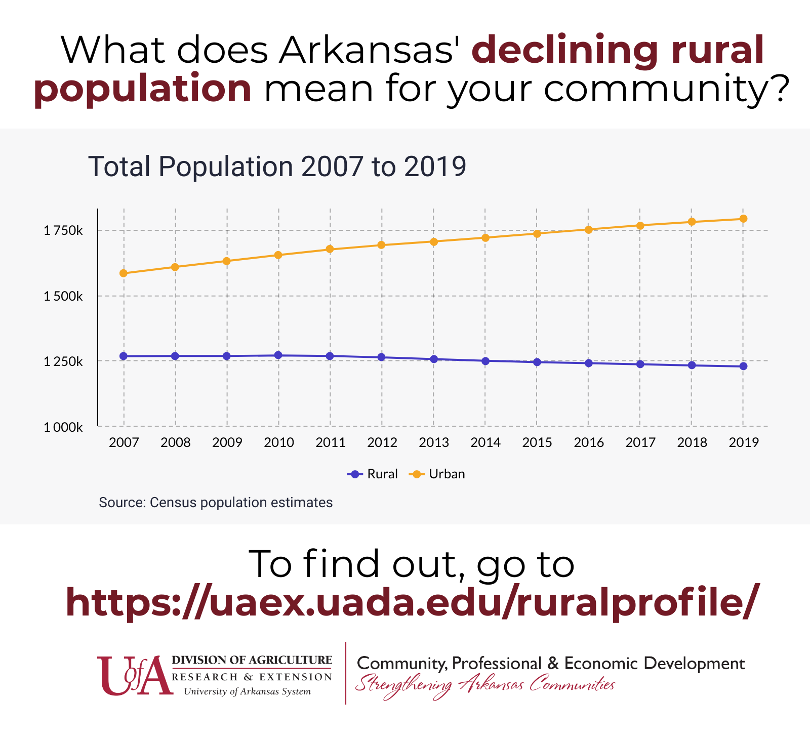 Infographic showing the upward trend in urban population and the downward trend in rural population, from 2007 to 2018. Learn about the issues that matter to your community at www.uaex.uada.edu/ruralprofile.