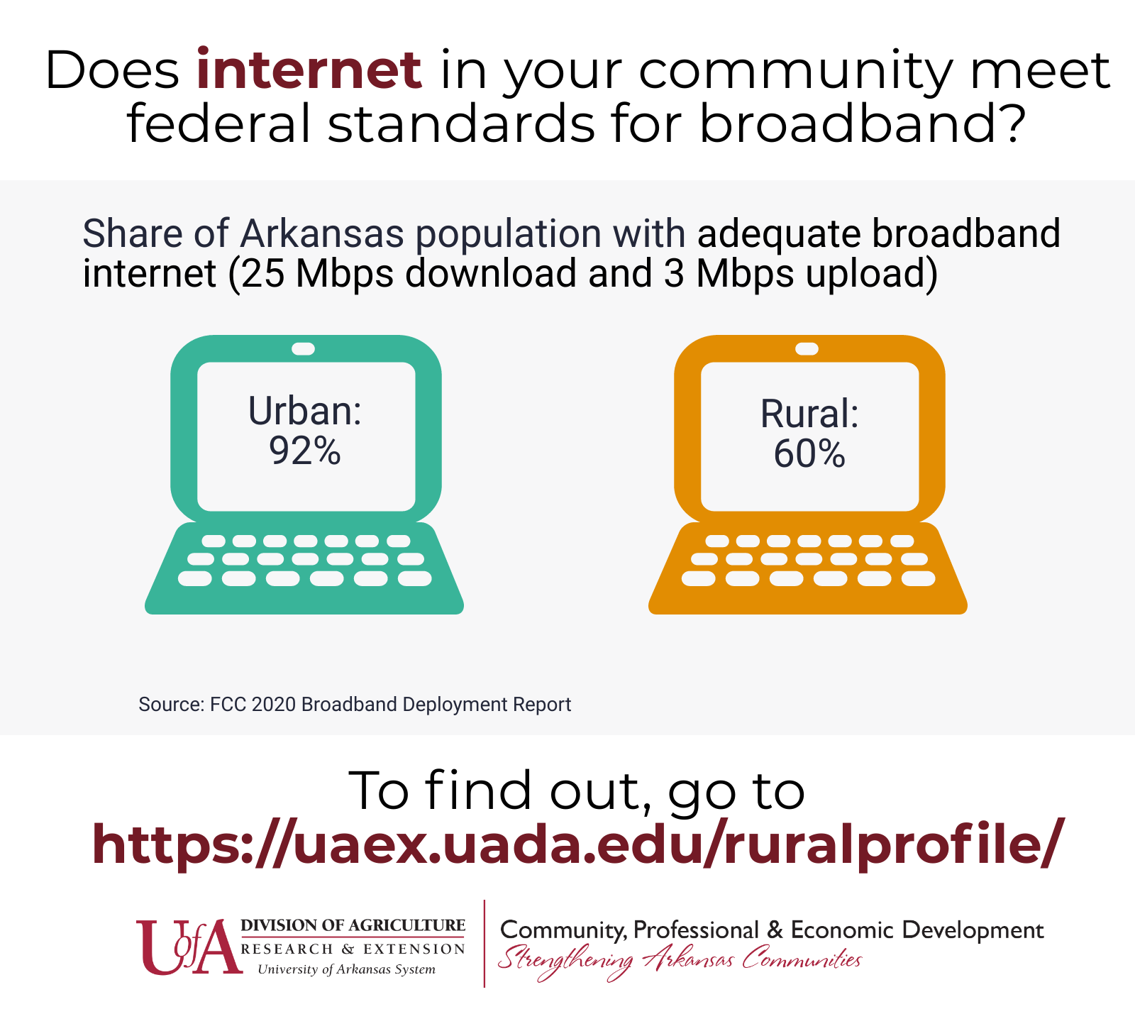 Infographic showing the number of households with access to internet of different download speeds. 92% of the Urban region in Arkansas has adequate broadband, compared to 60% in the Rural Region. Adequare broadband is defined as 25 MPBS download and 3 MBPS upload or faster.  Learn about the issues that matter to your community at www.uaex.uada.edu/ruralprofile.