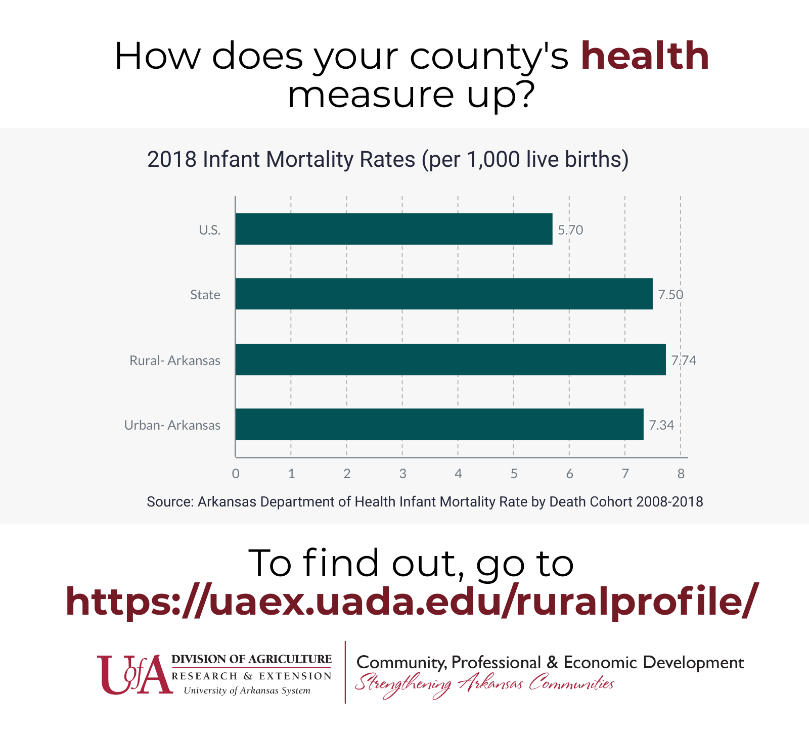 This infographic compares infant mortality rates in the United States and Rural and Urban regions of Arkansas. In the U.S., 5.7 of every 1,000 livebirths end in infant death, compared to 7.5 in Arkansas, 7.34 of 1,000 in the Urban region and 7.74 of 1,000 in the Rural region. Learn about the issues that matter to your community at www.uaex.uada.edu/ruralprofile.