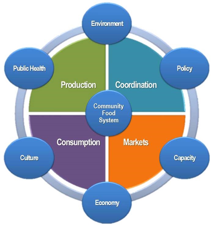 Graphic showing integrated food systems. Top and going clockwise reads: Environment, policy, capacity, economy, culture, public health and four segments: Coordination, Markets, Consumption, and Production.