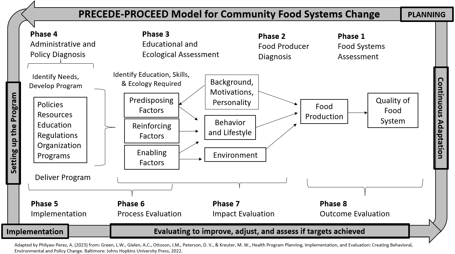 Adapted PRECEDE PROCEED model. Phase 1: Food Systems, phase 2 food producer diagnosis, phase 3 educational and ecological assessment, phase 4 administrative and policy diagnosis, phase 5 implementation, phase 6, phase 7 impact evaluation, phase 8 outcome evaluation
