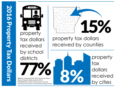 Arkansas Property Tax Revenue Share by Taxing Unit.  This graphic shows that 77% of property tax revenue went to public schools, while 15% went to county governments and 8% went to cities.