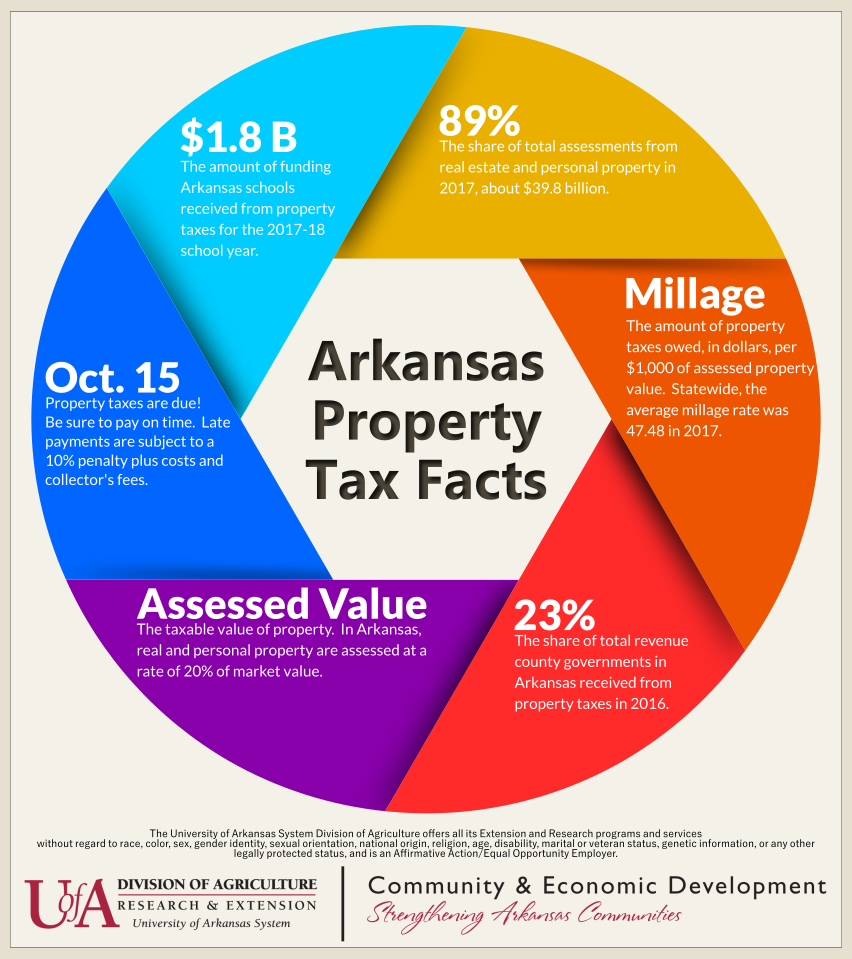 Arkansas Property Tax Facts infographic.  A circular, multicolor image with six different facts included. The text reads: 1) October 15, Property taxes are due! Be sure to pay on time.  Late payments are subject to a 10% penalty plus costs and collector's fees; 2) $1.8 billion, The amount of funding Arkansas schools received from property taxes for the 2017-18 school year; 3) 89%, The share of total assessments from real estate and personal property in 2017, about $39.8 billion; 4) Millage, The amount of property taxes owed, in dollars, per $1,000 of assessed property value.  Statewide, the average millage rate was 47.48 in 2017; 5) 23%, The share of total revenue county governments in Arkansas received from property taxes in 2016; 6) Assessed Value, The taxable value of property.  In Arkansas, real and personal property are assessed at a rate of 20% of market value.