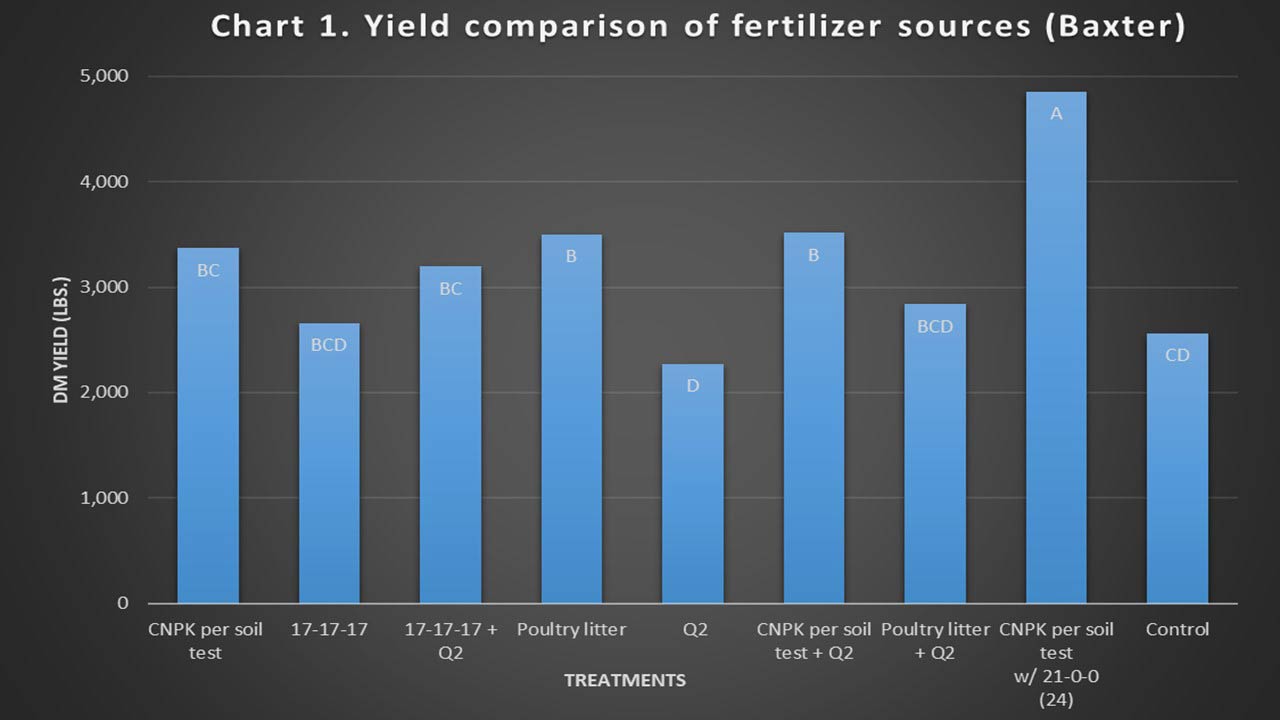 Baxter County yield comparison of fertilizer sources. Y axis measures DM Yield per pound. X axis shows treatments