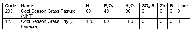 Example of code information from a soil sample report for cool season pasture grass and hay. Report shows soil levels of nitrogren , potassium, and acidity