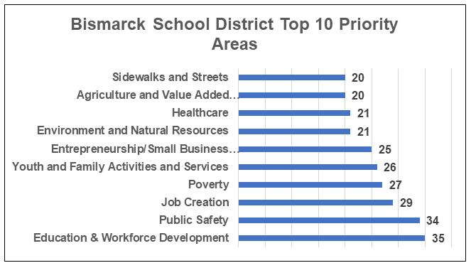 Bismarck Priority Areas