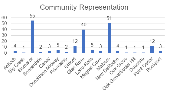 Community Representation