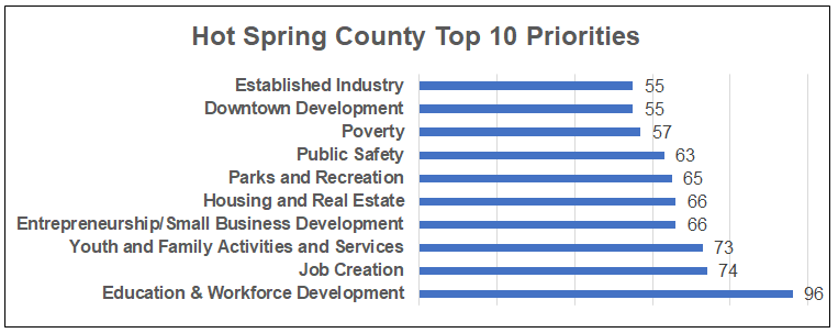 County Wide Top 10 Priorities 