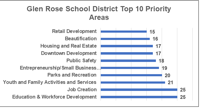 Glen Rose Priority Areas