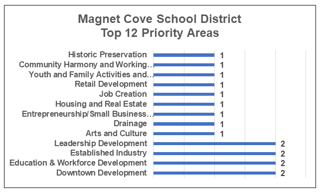 Magnet Cover Priority Areas