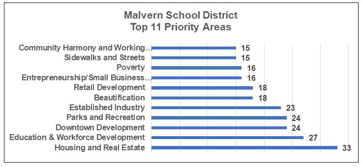 Malvern Priority Areas