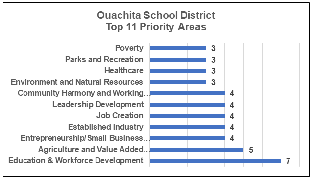 Ouachita Priority Areas