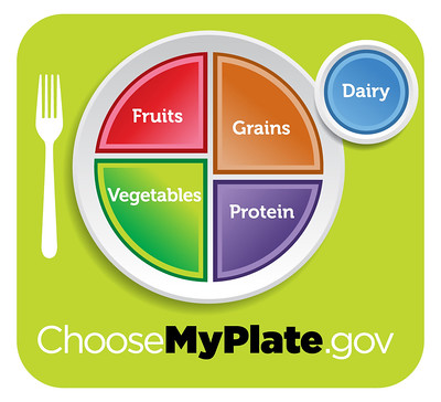 white plate divided into four sections. Upper left section is red with  white "fruit" letters. Lower left section is green with white "vegetable" letters. Upper right section is orange with white "grains" letters. Lower right section is purple with white "protein" letters. Next to upper right section is blue circle with "dairy" in white letters. White fork is on left side of plate. All on green background.