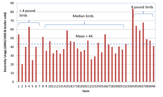 bar chart showing electricity usage for poultry farms