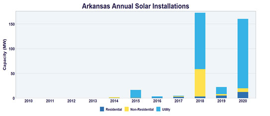 Figure 3: Arkansas Annual Solar Installations for Residential , Non-Residential, and Utility. The largest increase in installations was in 2018 and 2020 with utility installations being the highest category.