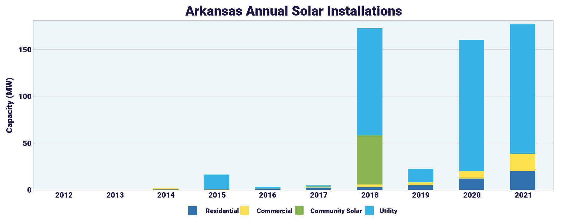 A column chart showing annual Arkansas solar installation for residential, commercia, community solar, and utility installation. Solar installation has increased significantly since 2017 for all property types. 