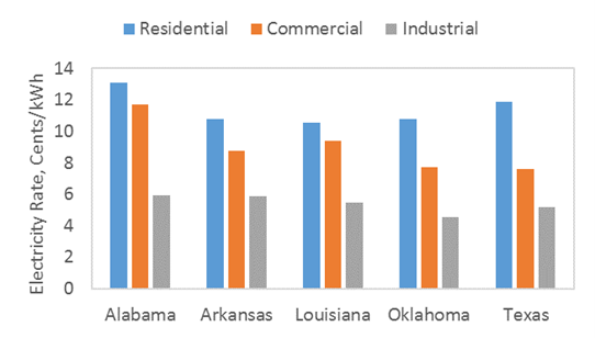 Figure 2. Average electricity rates of the states in the Southwest Central region (October 2020). The electricity rates are measured cents per kWh and covers 3 categories: residential, commercial, and industrial. In Alabama residential rates are 13 cents perr kWh, commercial is 11.5 cents per kWh, industrial is just under 6 cents per kWh. In Arkansas the residential rate falls at 11 cents per kWh, commercial is about 9 cents per kWh, and the industrial is 6 cents per kWh. In Louisiana residential is 11 cents per kWh, commercial is just below 10 cents per kWh, industrial is slightly lower than Arkansas' at 5.5. Oklahoma residential rate is about 10 cents per kWh, commercial is almost 8 cents per kWh, and industrial is 4 cents per kWh. Finally, Texas residential rates are 12 cents per kWh, commercial is just below 8 cents per kWh, industrial is just under 6 cents per kWh.