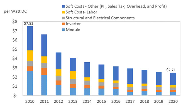 Cost of Solar Energy from 2010-2020 has significantly decreased. In 2010 the average amount spent per wat dc was $7.53 and in 2020 it's $2.71 per watt dc