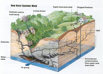 How Karst Systems Work
