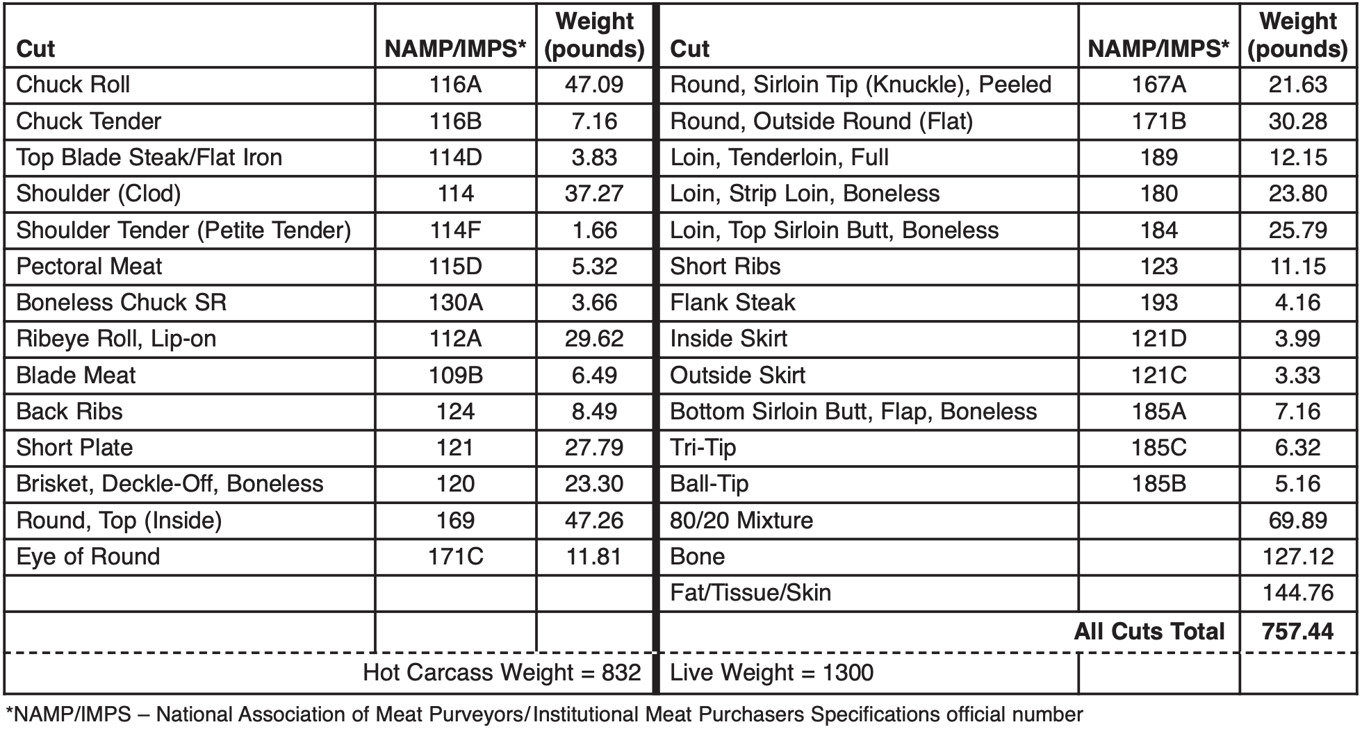  Beef Cutout Calculator Projected Cuts for a 1,300-Pound Live Weight, Choice,   USDA Yield Grade 3.00 to 3.25 Range.  