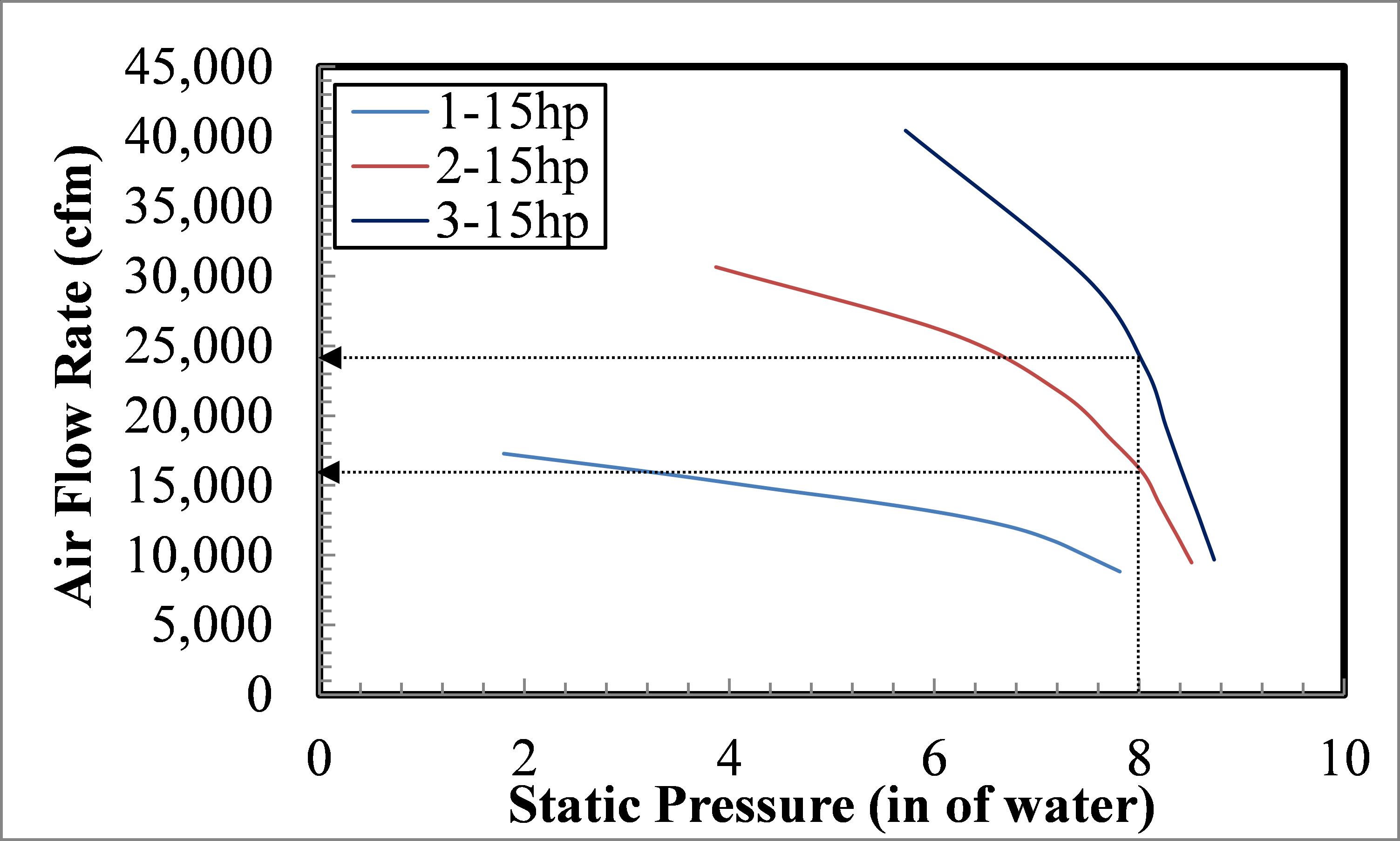 Graphical representation of the relationship between fan size, airflow rate, and static pressure requirement. Single and multiples fans static pressure and airflow rate.