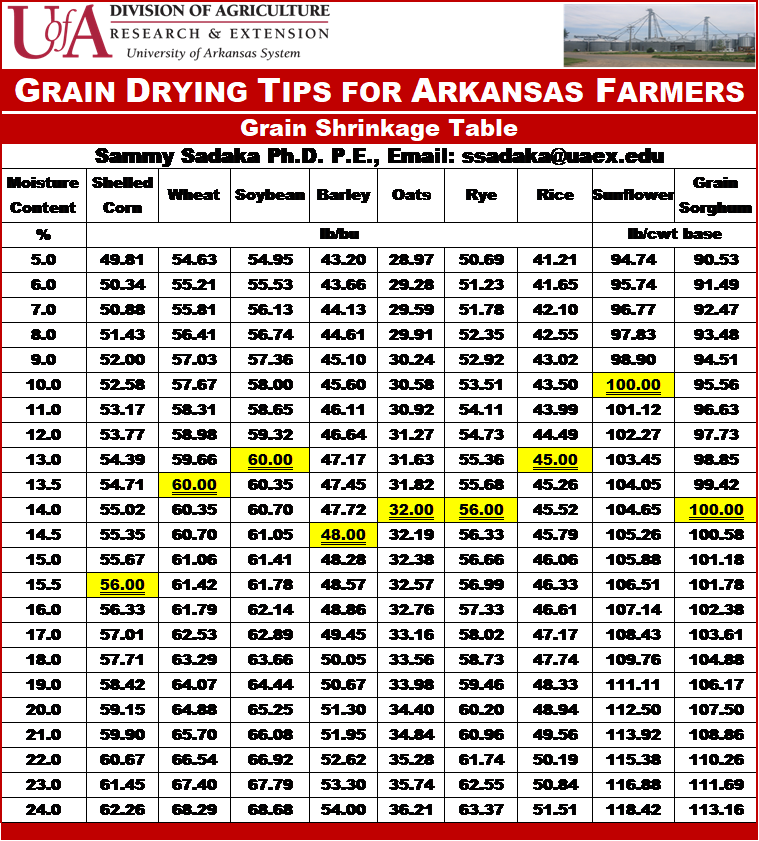 Grain Shrinkage Table