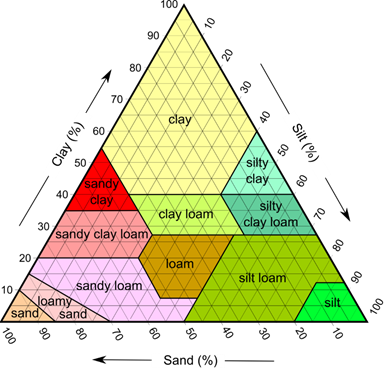 Image shows Soils Triangle