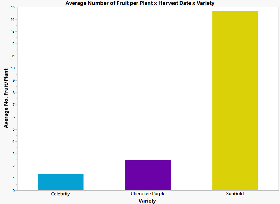 Bar graph comparing the average number of fruit per plant per variety throughout the harvest season