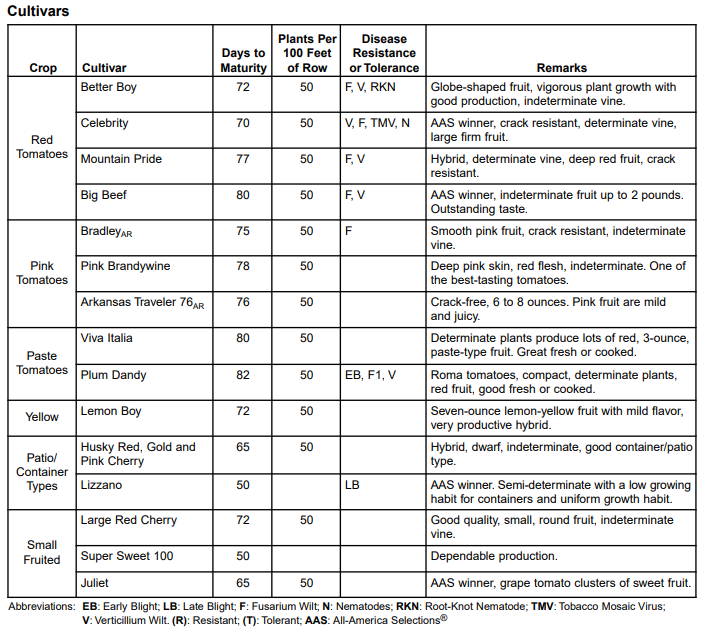 A table showing the different tomato cultivars that are commonly grown in Arkansas and characteristics for each cultivar