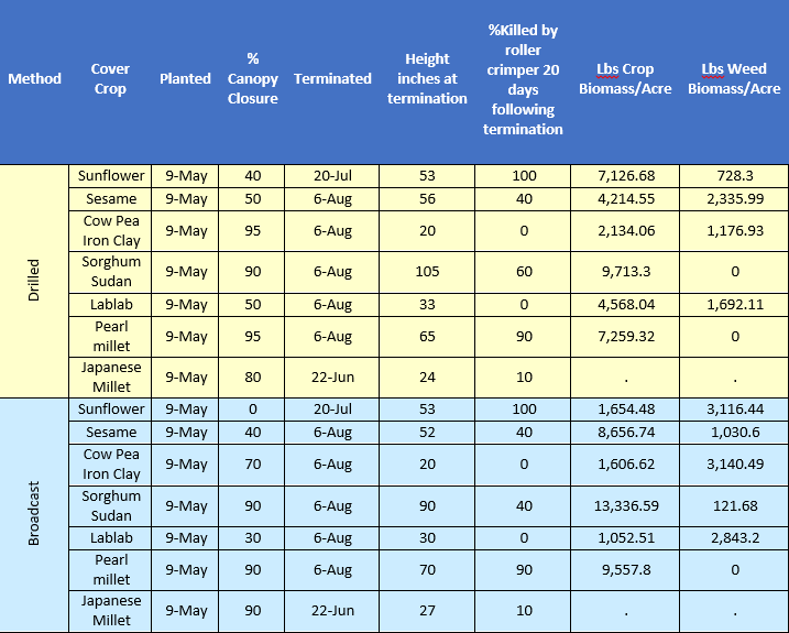 A table evaluating different cover crops based on the planting method 