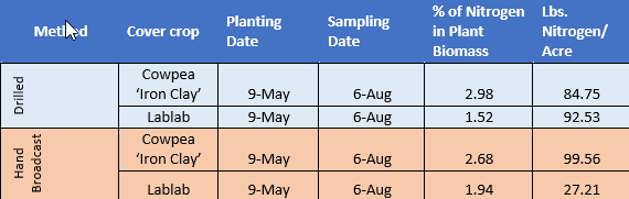 Table showing the % of nitrogen in plant biomass in cowpea and lablab