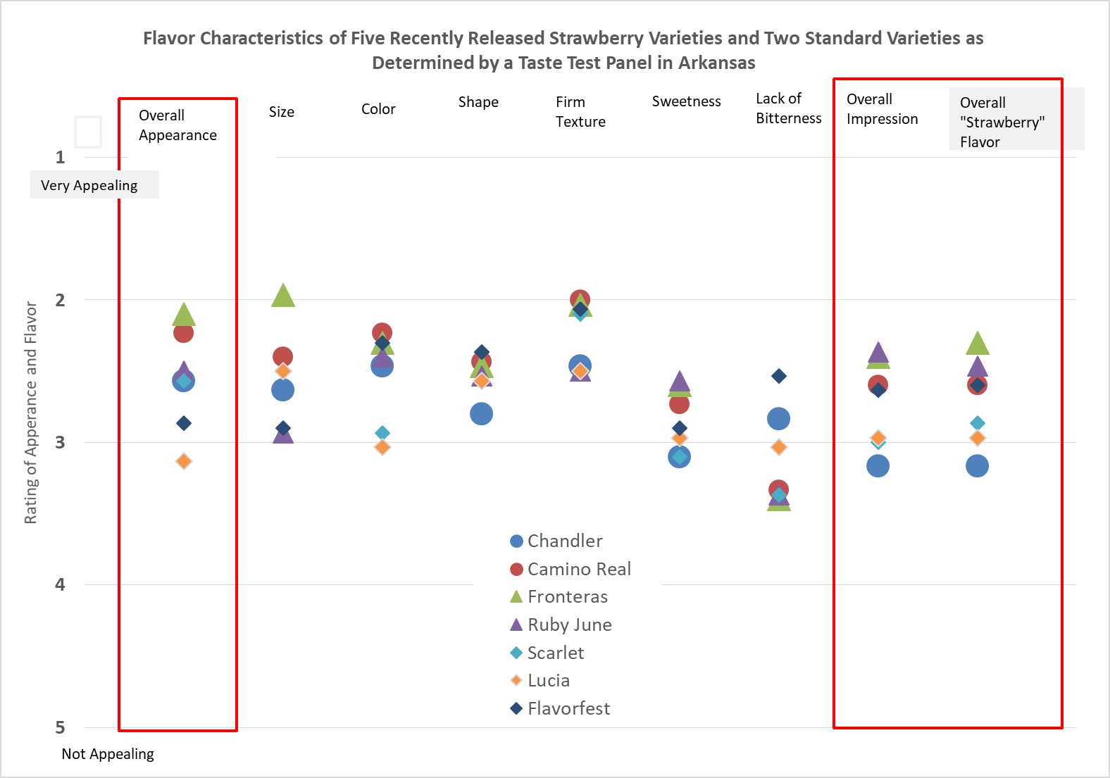 Flavor Characteristics of Five Recently Released Strawberry Varieties and Two Standard Varieties as Determined by a Taste Test Panel in Arkansas