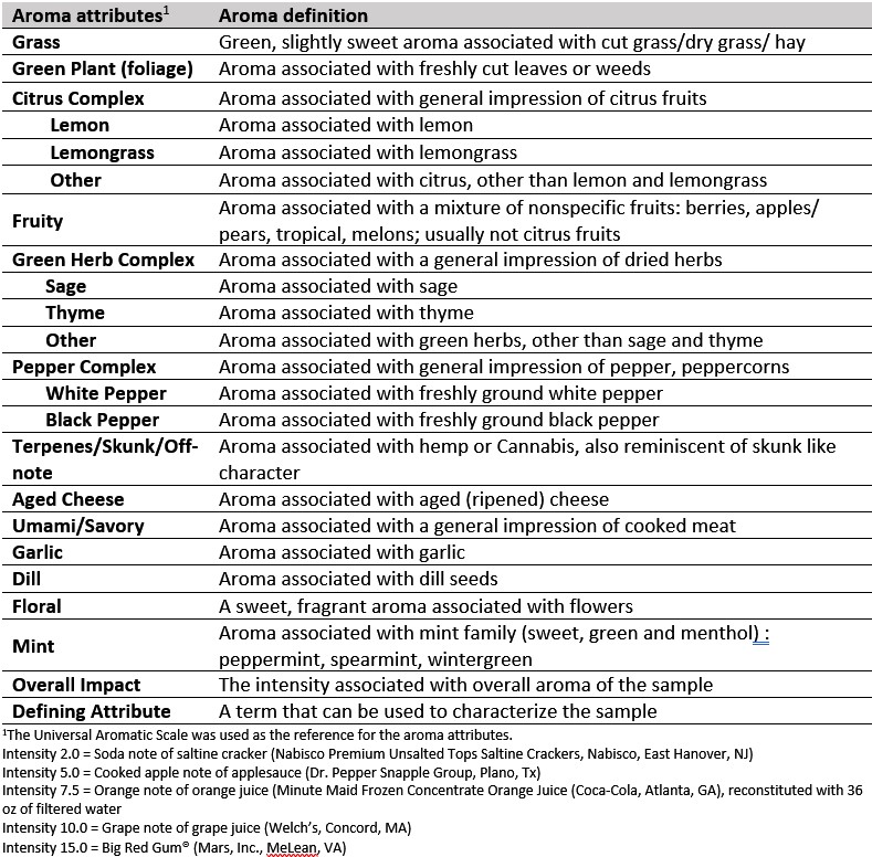 A descriptive table of different aroma attributes and definitions