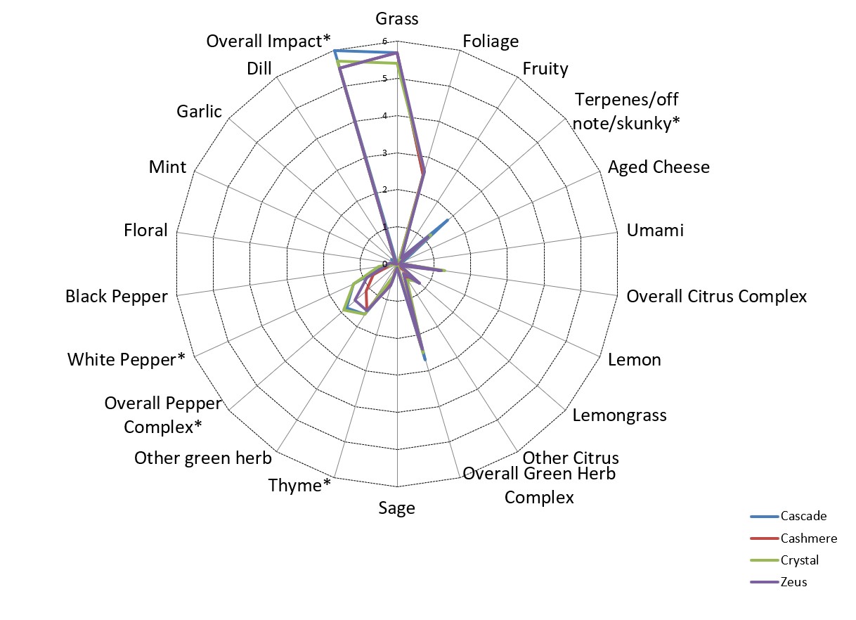 Spider plot of descriptive sensory aroma attributes identified in hops grown at the University of Arkansas Fruit Research Station in Clarksville, AR