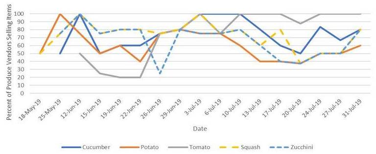 Line graph showing percent of produce vendors selling items
