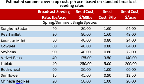 Table comparing costs per acre of different summer cover crops 