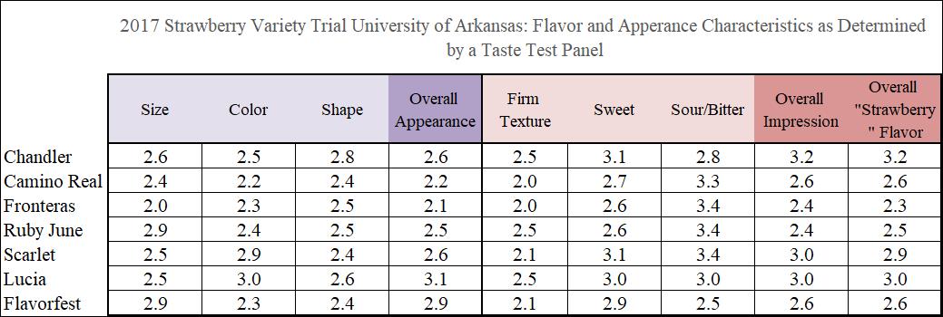 Flavor Characteristics of Five Recently Released Strawberry Varieties and Two Standard Varieties as Determined by a Taste Test Panel in Arkansas