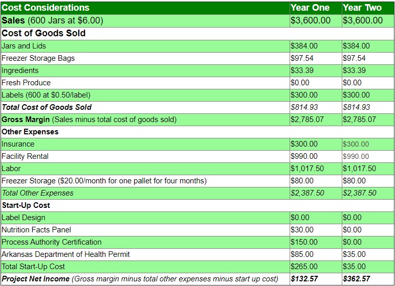 Table of the anticipated economic feasibility for tomato sauce production