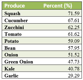 Table with a list of produce in one column and percent availability in the other column