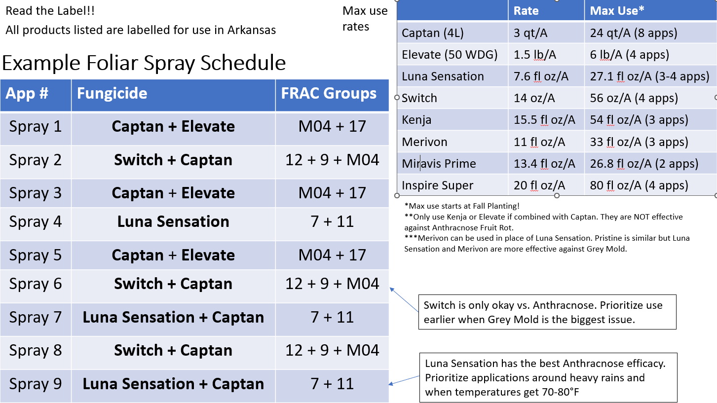 2023 Example Fungicide Spray Schedule