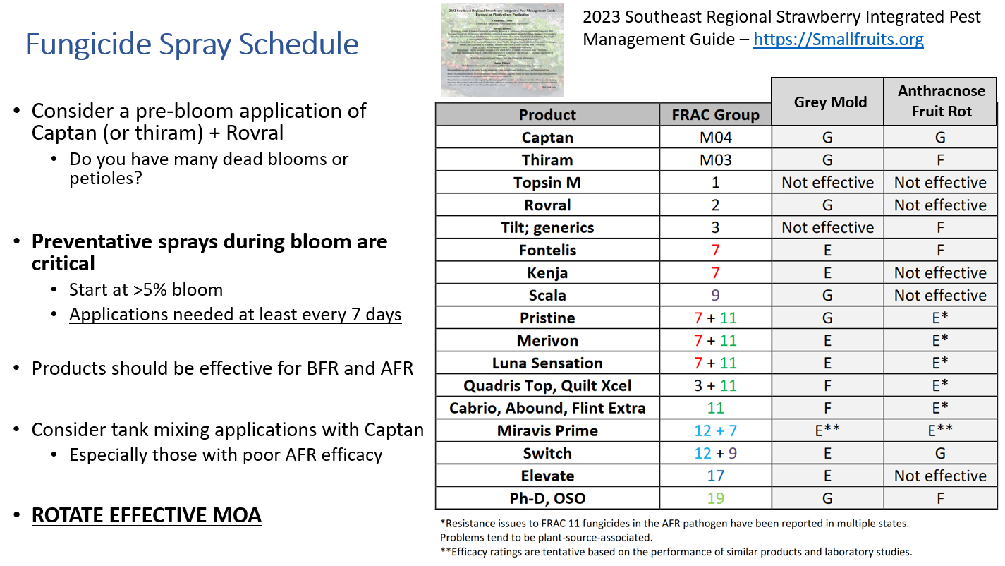 2023 Strawberry Fungicide Spray Product List