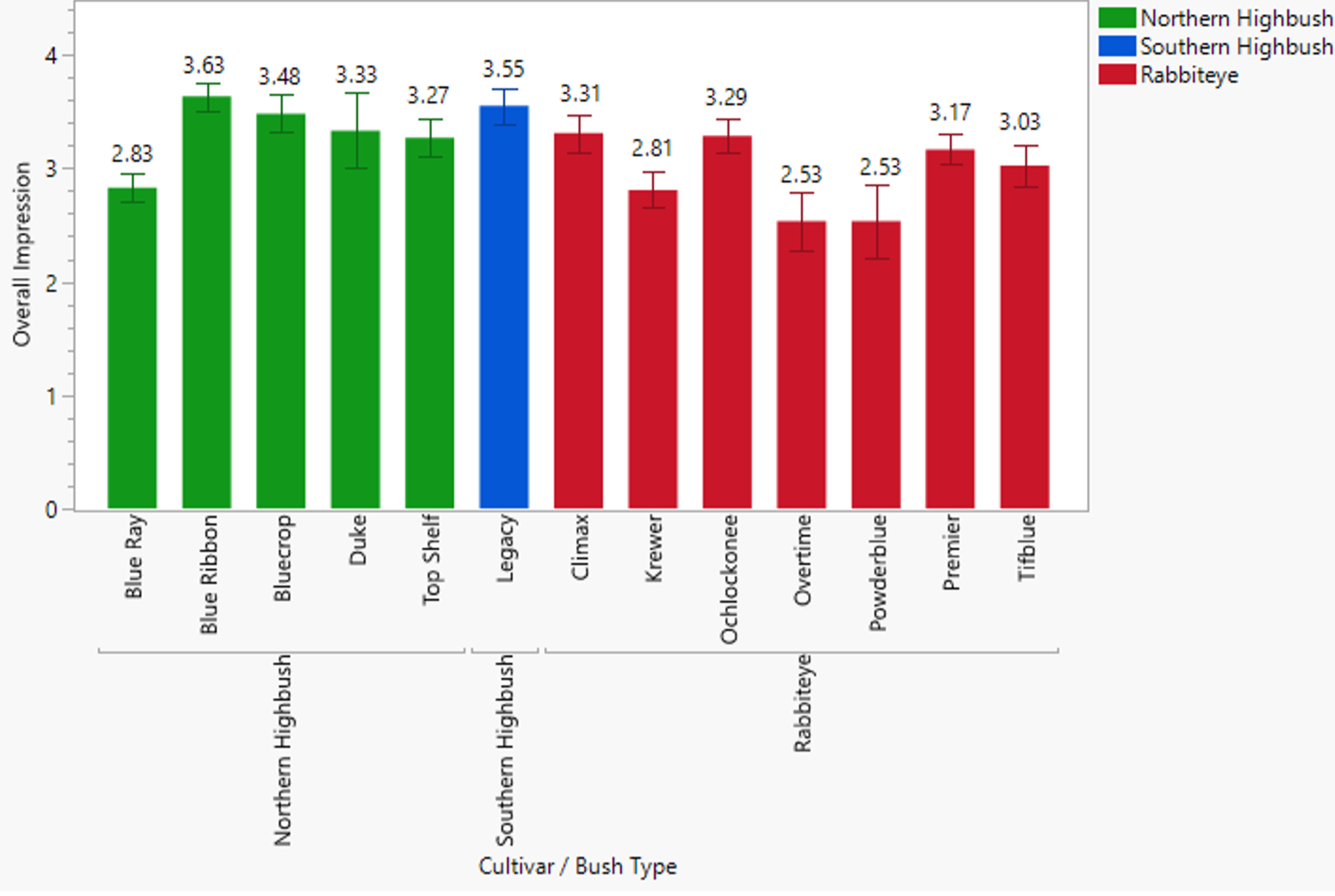 Figure 3. Average overall impression from 2024 blueberry taste test panel. Blue Ribbon was on average rated the highest at 3.63. Overtime and Powderblue were rated the lowest at 2.53.