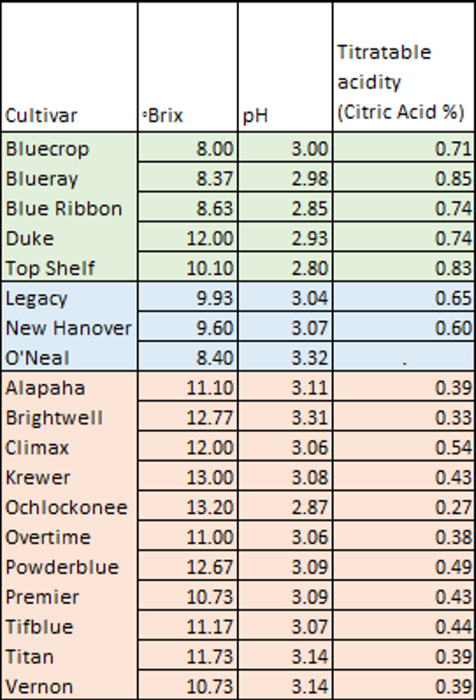 Table 2. Average blueberry fruit brix, pH and titratable acidity (citric acid %) for twenty cultivars in Clarksville, AR in 2024 sampled at three time periods. Duke had the highest brix (12) and Bluecrop had the lowest (8). O'Neal had the highest pH (3.32) and Topshelf had the lowest pH (2.8). Ochlockonee had the lowest titratable acidity (0.27) and Blueray had the highest (0.85)Test