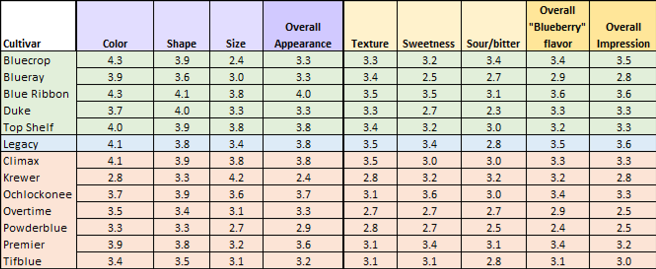 Table 3. 2024 Blueberry variety trial: average flavor and appearance ranking as determined by taste test panel. Blue Ribbon was ranked the highest in overall appearance at 4.0. Krewer was rated at 2.4. Blue Ribbon also had the highest rated overall blueberry flavor (3.6). Powderblue had the lowest rated flavor at 2.4. Blue Ribbon (a northern highbush) and Legacy (a southern highbush) had the highest overall impression ratings at 3.6. Overtime and Powderblue (both rabbiteye varieties) had the lowest overall impression ratings at 2.5.