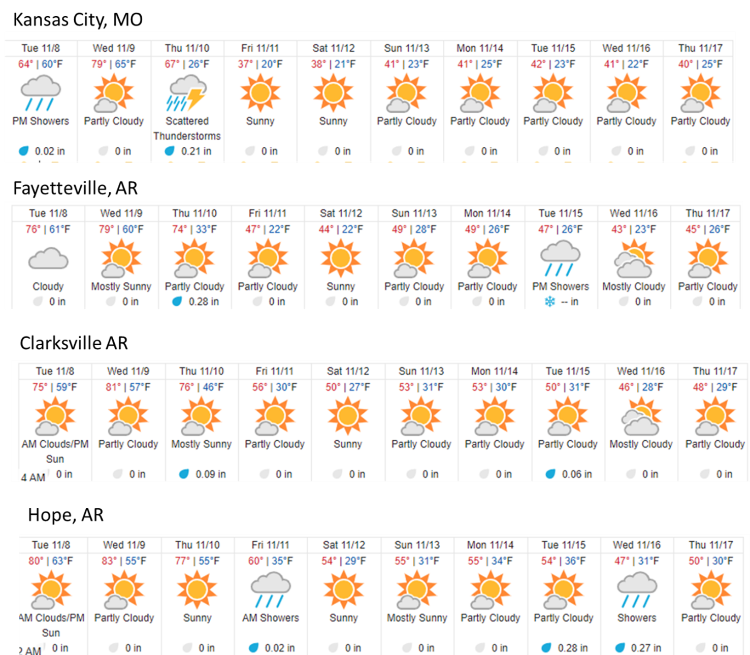 10 day forecast with high and low temperatures for Fayetteville, Clarksville, and Hope Arkansas and Kansas City Missouri. 