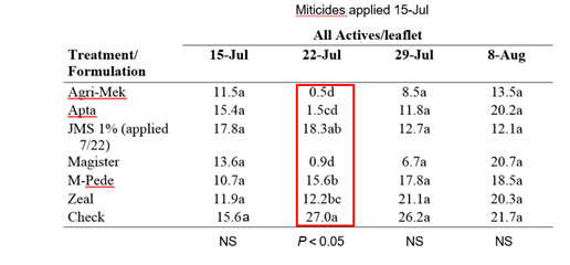 Miticide Efficacy work by Dr. Donn Johnson (Johnson and Garcia 2015). In this trial only Agri-Mek and Magister proved to be effective control options. Other studies have shown oil-based products to be potential options for effective control (Lefors et all 2017).